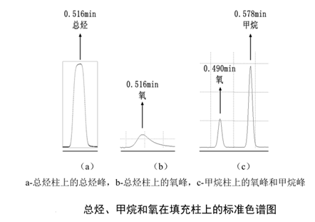 环境空气总烃、甲烷和非甲烷总烃的测定直接进样-气相色谱法(图1)