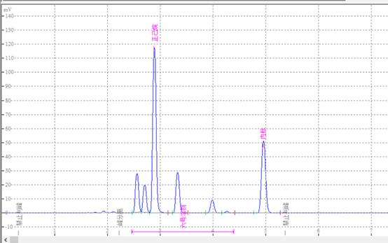食品食用油中六号溶剂残留量的测定(图1)